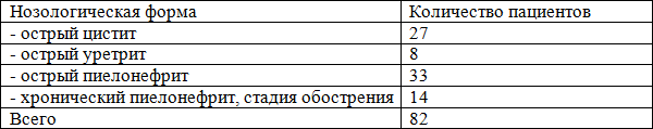 Таблица 1. Нозологическая структура ИМП в анализируемой популяции