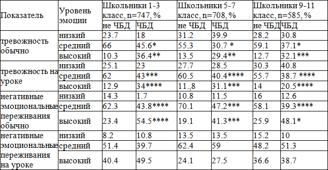 Таблица 1. Психические и личностные особенности ЧБД и детей с эпизодическими простудными заболеваниями