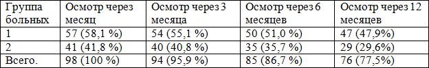 Таблица 1. Количество пациентов, находящихся на разных этапах исследования