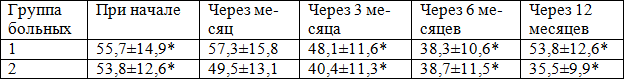 Таблица 4. Динамика болевого синдрома по данным шкалы ВАШ