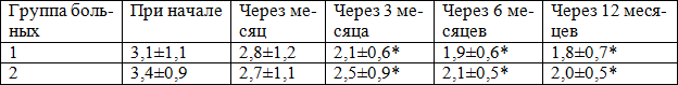 Таблица 5. Динамика потребности в кеторолаке в процессе лечения