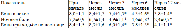 Таблица 6. Динамика функционального индекса WOMAC у оперированных больных