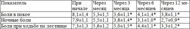 Таблица 7. Динамика функционального индекса WOMAC у неоперированных больных