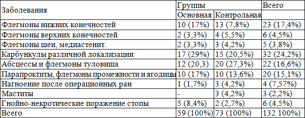 Таблица 1. Распределение больных по нозологии