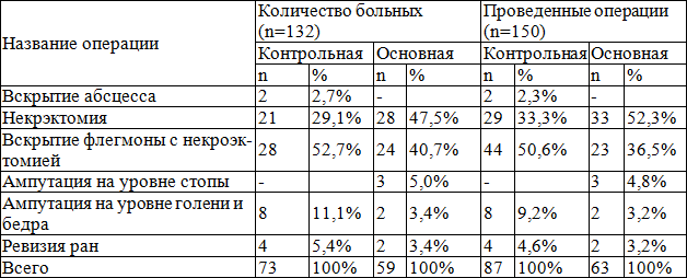 Таблица 3. Характер проведенных оперативных вмешательств