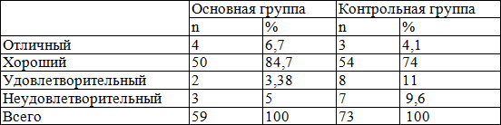 Таблица 6. Анализ полученных результатов лечения больных