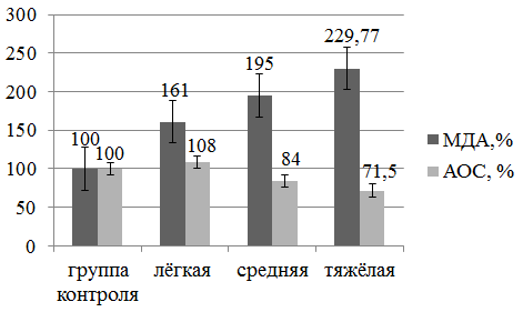 Рис. 1. Средние значения АОС (АОА) и МДА в контрольной группе и группе пациенток с ВЗОМТ (в процентах от контрольной группы)