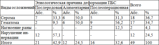 Таблица 1. Результаты туннельной абдоминопластики у пациентов с различными вариантами деформации передней брюшной стенки