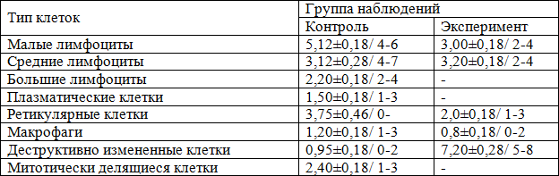 Таблица 1. Количество разных типов клеток лимфоидного ряда в лимфоидных узелках без центров размножения в селезенке мышей непосредственно после окончания воздействия радиационного фактора (X&plusmn;Sx; min-max); на площади880 мкм2).
