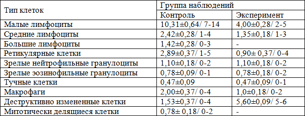 Таблица 2. Количество разных типов клеток лимфоидного ряда в красной пульпе селезенки мышей непосредственно после окончания воздействия радиационного фактора (X&plusmn; Sx; min-max); на площади 880 мкм2)
