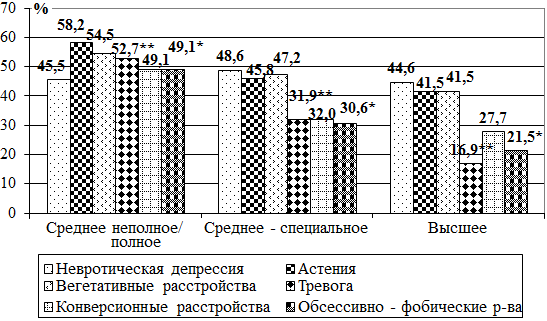 Рис. 2. Частота и структура психических расстройств непсихотического уровня у пациентов с разным уровнем образования: * - р=0,006 (различия в частоте обсессивно &ndash; фобических расстройств в группах пациентов со средним неполным/полным образованием, средним &ndash; специальным и высшим образованиями), ** - р<0,0001 (различия в частоте тревоги в группах пациентов со средним неполным/полным образованием, средним &ndash; специальным и высшим образованиями)