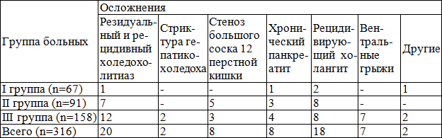 Таблица 1. Поздние послеоперационные осложнения у больных с холецистохоледохолитиазом