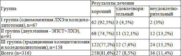 Таблица 2. Отдаленные результаты хирургического лечения холецистохоледохолитиаза