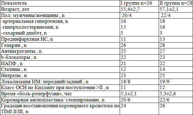 Таблица 1. Клинико-анамнестические данные больных ОКС+ST, включенные в исследование