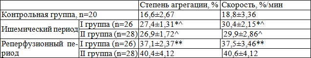 Таблица 3. Показатель индуцированной АДФ-агрегации тромбоцитов в исследуемых группах через 6 часов после ПТКА (M&plusmn; m)