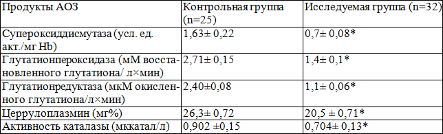 Таблица 1. Концентрация продуктов антиоксидантной защиты в плазме крови коров с хроническим воспалением соединительной ткани