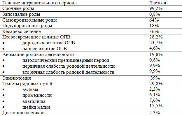 Таблица 1. Характеристика течения родов у рожениц с макросомией плода