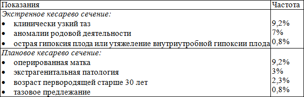 Таблица 2. Показания к операции кесарева сечения у пациенток с крупным плодом