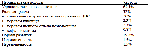 Таблица 3. Перинатальные исходы при макросомии плода