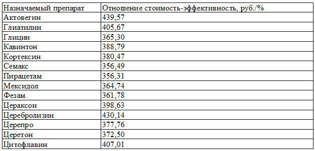 Таблица 2. Отношение стоимость-эффективность при лечении пациентов с инсультом различными ноотропными препаратами Таблица 2. Отношение стоимость-эффективность при лечении пациентов с инсультом различными ноотропными препаратами
