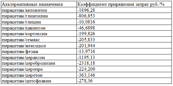 Таблица 3. Коэффициент приращения затрат при применении пирацетама по сравнению с применением альтернативных ноотропных препаратов в лечении больных с инсультом Таблица 3. Коэффициент приращения затрат при применении пирацетама по сравнению с применением альтернативных ноотропных препаратов в лечении больных с инсультом