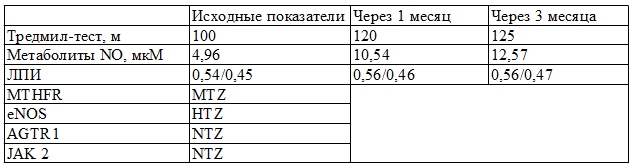 Таблица 1. Изменения основных параметров на фоне лечения L-аргинином больного М.
