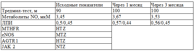 Таблица 2. Изменения основных параметров на фоне лечения небивололом больного С