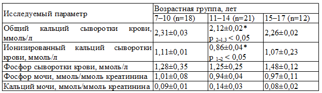 Таблица 1. Биохимические показатели метаболизма костной ткани обмена у здоровых детей разного возраста