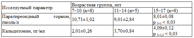Таблица 2. Уровень кальций-регулирующих гормонов у детей разного возраста