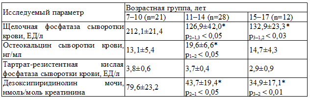 Таблица 3. Биохимические маркеры костного ремоделирования у здоровых детей разного возраста