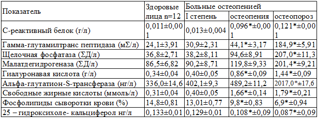 Таблица 1. Биохимические показатели крови у женщин с посменопаузальным остеопорозом Таблица 1. Биохимические показатели крови у женщин с посменопаузальным остеопорозом