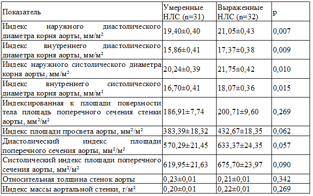 Таблица 2. Структурные показатели аорты