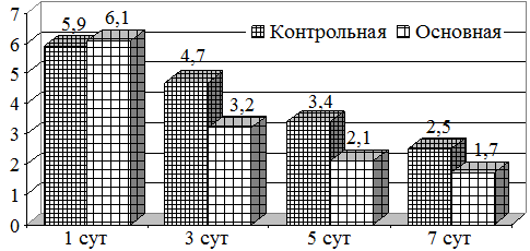 Рис. 1. Динамика изменений микробной обсемененности (аэробов)