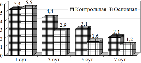 Рис. 2. Динамика изменений микробной обсемененности (анаэробов)