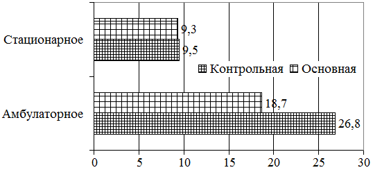 Рис.3.Средняя продолжительность лечения