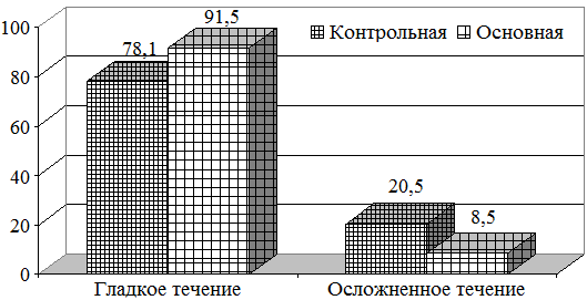 Рис. 4. Результаты лечения больных