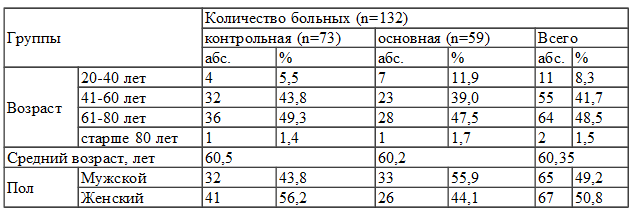 Таблица 1. Распределение пациентов в группах по возрасту и полу