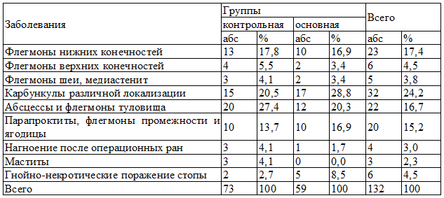 Таблица 2. Распределение больных по нозологии