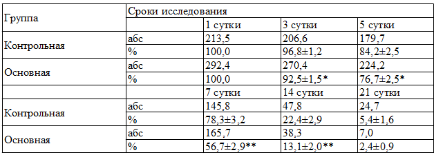 Таблица 3. Динамика изменения площади раневой поверхности больных контрольной и основной группы.