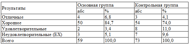 Таблица 4. Результаты лечения больных