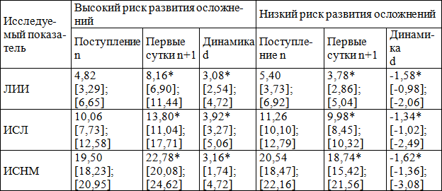 Таблица 1. Изменение исследуемых показателей и пациентов с разной степенью риска развития осложнений при остром панкреатите билиарной этиологии без механической желтухи.