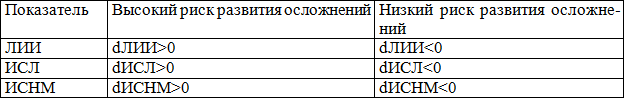 Таблица 2. Риск развития осложнений при остром панкреатите.