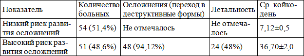 Таблица 3. Присутствие осложнений, летальности при различных степенях тяжести острого панкреатита.