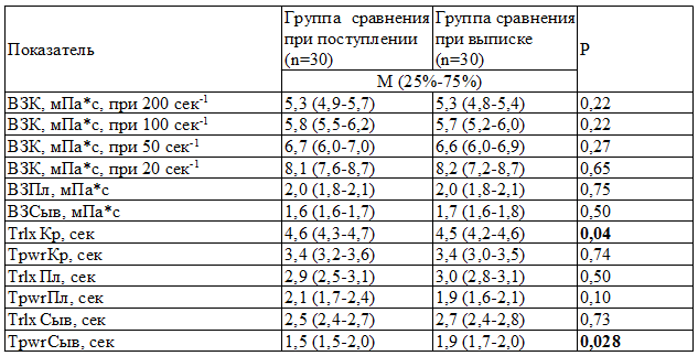 Таблица 3. Результаты сравнения показателей реологии крови в процессе госпитальной терапии у группы сравнения