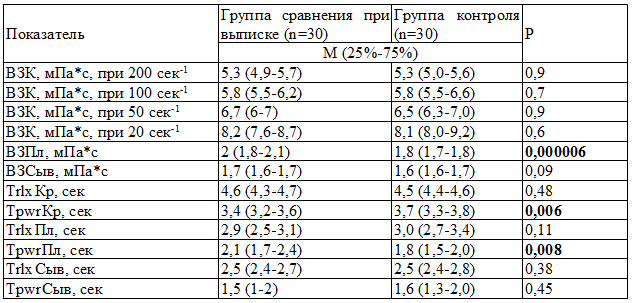Таблица 4. Результаты сравнения реологических параметров крови пациентов группы сравнения при выписке и группы контроля