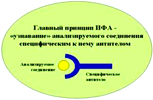 Рис. 1. Метод твердофазного иммуноферментного анализа Рис. 1. Метод твердофазного иммуноферментного анализа