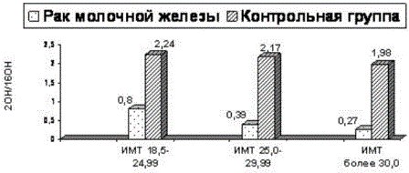 Рис. 3. Средний коэффициент соотношения метаболитов (2-ОН/16α-ОН) у больных раком молочной железы и в контрольной группе в зависимости от индекса массы тела (кг/м2) в группе контроля Рис. 3. Средний коэффициент соотношения метаболитов (2-ОН/16α-ОН) у больных раком молочной железы и в контрольной группе в зависимости от индекса массы тела (кг/м2) в группе контроля
