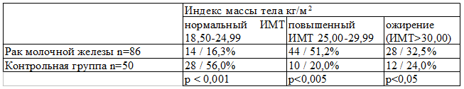 Таблица 1. Индекс массы тела у больных раком молочной железы и контрольной группы (абс/%). Таблица 1. Индекс массы тела у больных раком молочной железы и контрольной группы (абс/%).