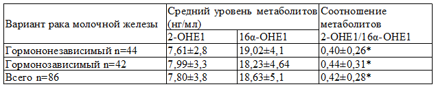 Средний уровень и соотношение метаболитов эстрогенов 2-ОН/16α-ОН в зависимости от варианта рака молочной железы Средний уровень и соотношение метаболитов эстрогенов 2-ОН/16α-ОН в зависимости от варианта рака молочной железы