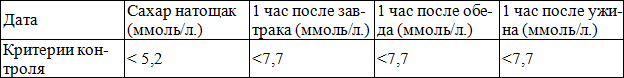 Таблица 1. Карта самостоятельного контроля сахара крови (указаны нормативные показатели) Таблица 1. Карта самостоятельного контроля сахара крови (указаны нормативные показатели)